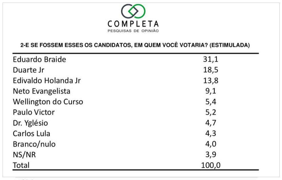 Nova pesquisa para Prefeitura de São Luís atesta 2º turno