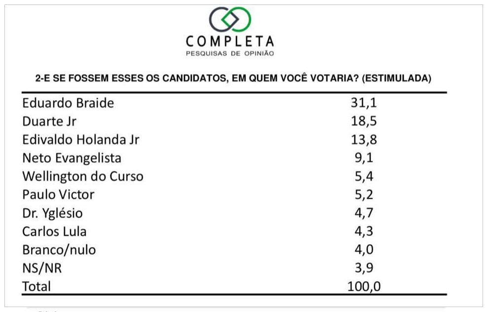 Nova pesquisa para Prefeitura de São Luís atesta 2º turno Nova pesquisa para Prefeitura de São Luís atesta 2º turno