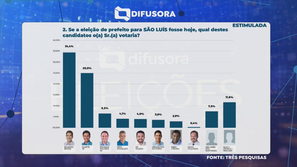 Levantamento do Três Pesquisas também crava 2º turno em São Luís Levantamento do Três Pesquisas também crava 2º turno em São Luís