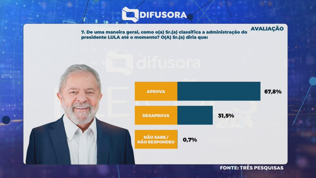 Aprovação de gestão: Lula 67,8%; Brandão 53,8%; Braide 59,5% Aprovação de gestão: Lula 67,8%; Brandão 53,8%; Braide 59,5%