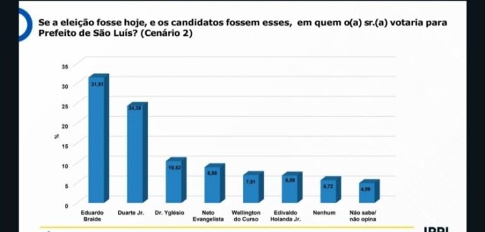 Pesquisa IPPI: Duarte já aparece tecnicamente empatado com Braide Pesquisa IPPI: Duarte já aparece tecnicamente empatado com Braide