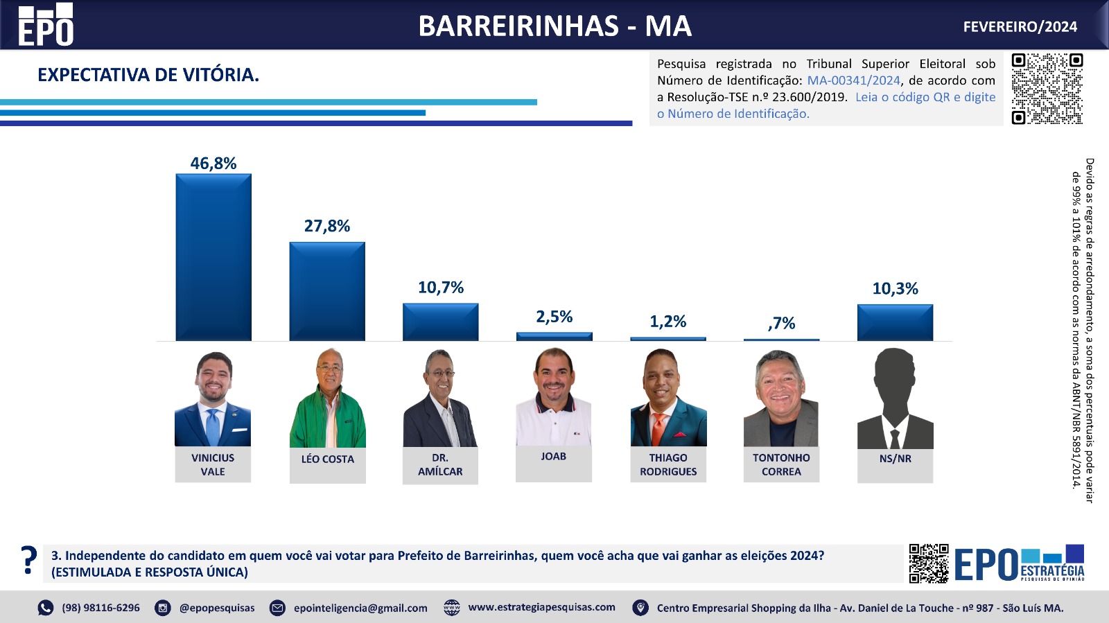 Pesquisa aponta liderança de Vinicius Vale em Barreirinhas Pesquisa aponta liderança de Vinicius Vale em Barreirinhas