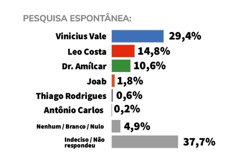 Data M aponta liderança de Vinícius Vale em Barreirinhas Data M aponta liderança de Vinícius Vale em Barreirinhas