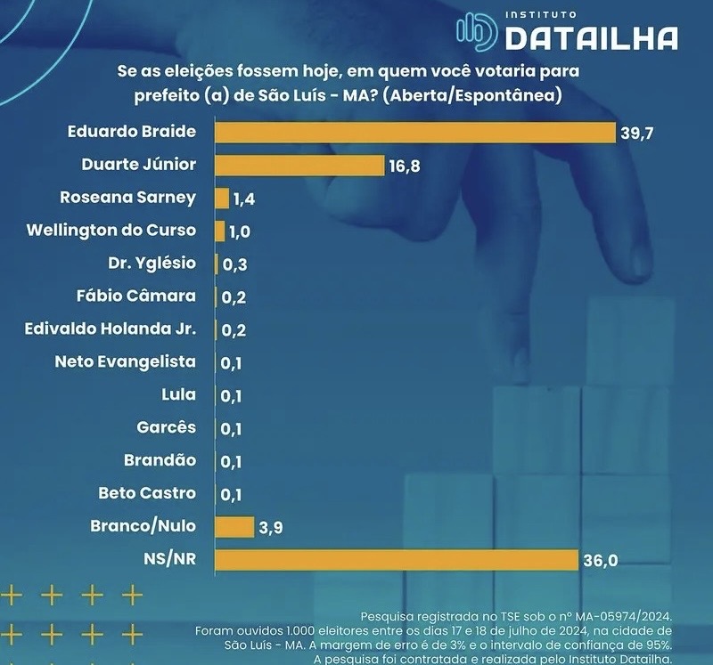 DataIlha mostra disputa eleitoral em São Luís