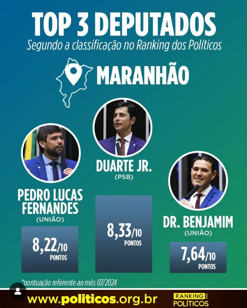Ranking nacional elege Duarte como o melhor deputado federal do Maranhão Ranking nacional elege Duarte como o melhor deputado federal do Maranhão