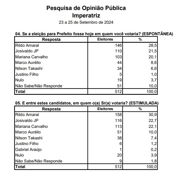 Com Rildo Amaral liderando para prefeito, pesquisa aponta 2º turno em Imperatriz Com Rildo Amaral liderando para prefeito, pesquisa aponta 2º turno em Imperatriz